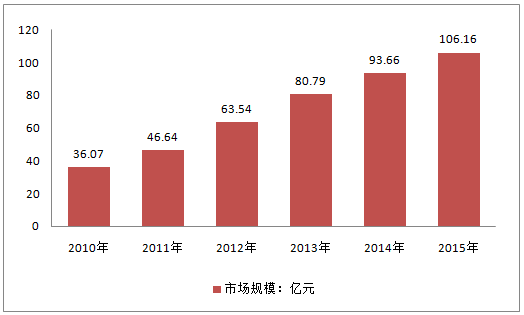 2017年中国展示架行业产量速度统计及前景趋势分析预测【图】